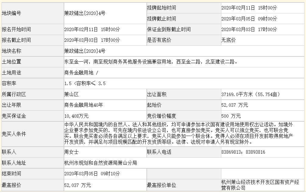 杭州2宗地揽金26.58亿元 