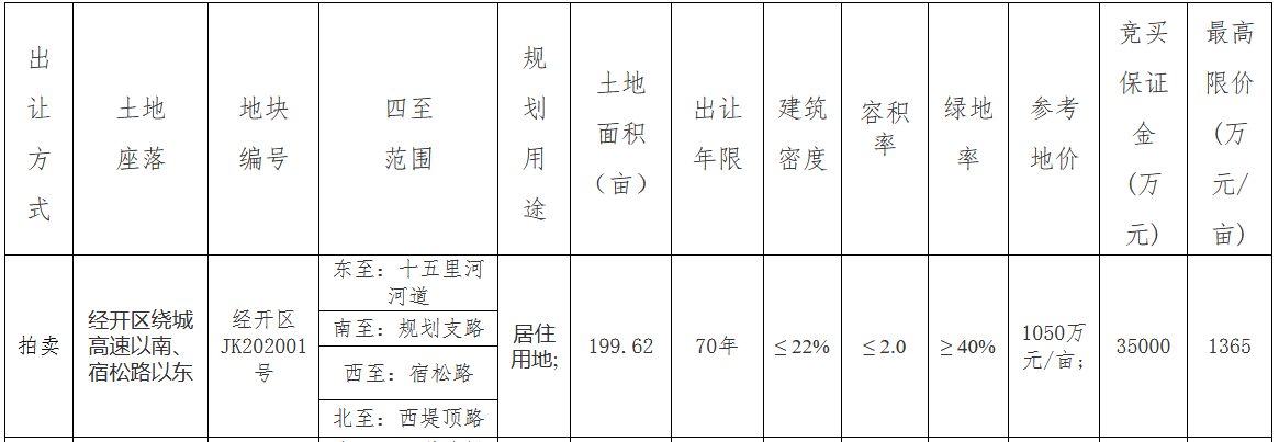 绿地27.25亿元竞得合肥市经开区一宗地块 