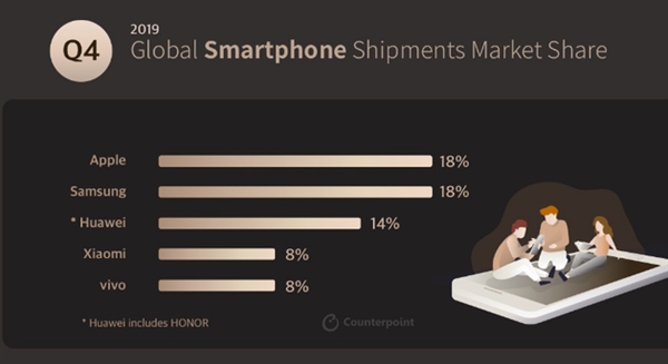 Counterpoint:2019年Q4苹果重夺全球第一 