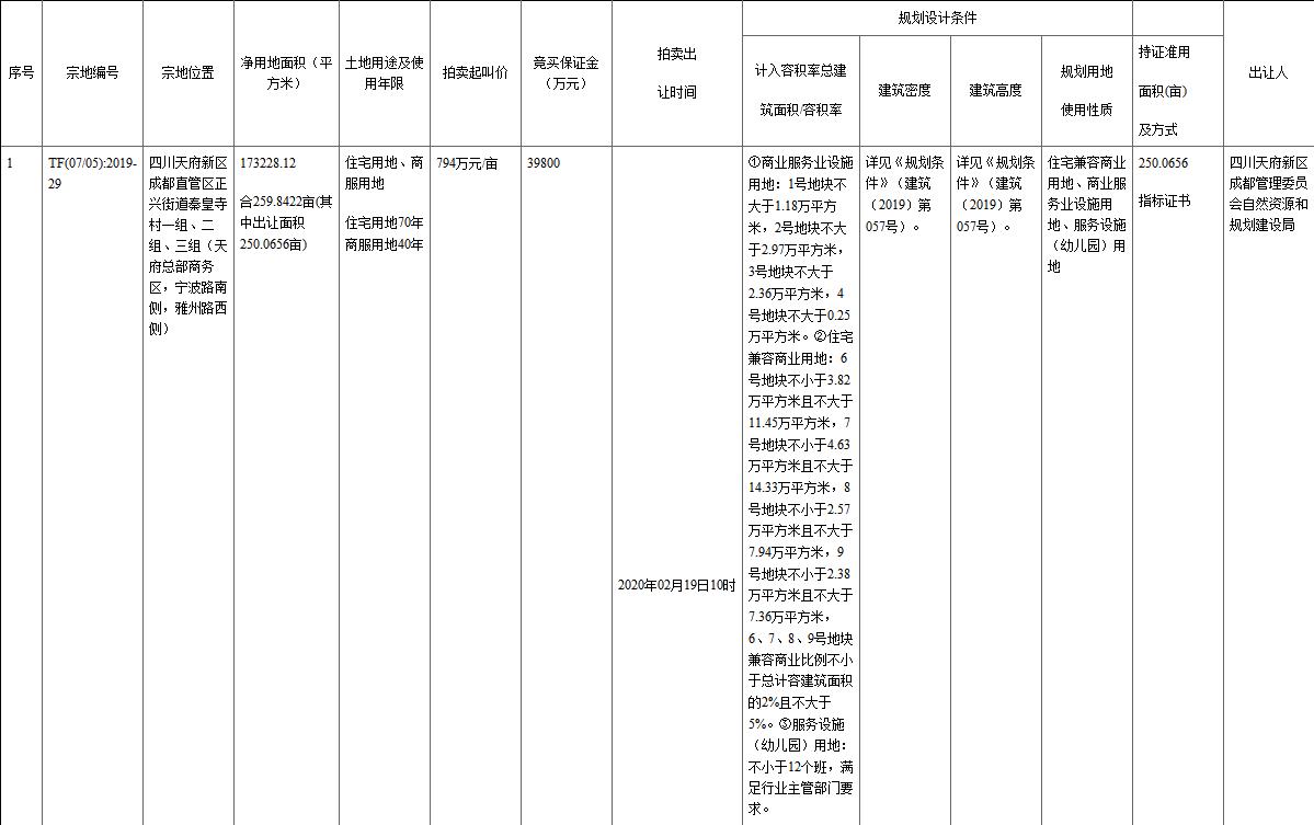 招商地产22.59亿元竞得成都天府新区2宗地块-中国网地产