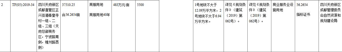 招商地产22.59亿元竞得成都天府新区2宗地块-中国网地产