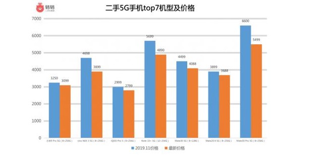 二手平台转转：二手5G设备价格开始大幅跳水 