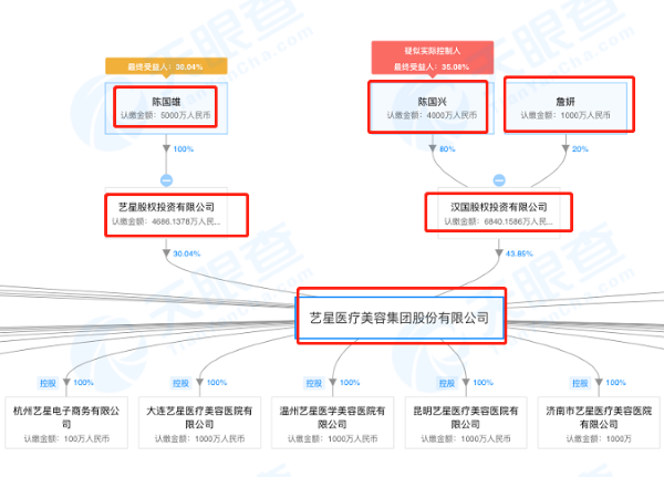 艺星医美股权穿透图部分内容(来源：天眼查) 