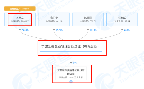 宁波汇美企业管理合伙企业(有限合伙)股权穿透图(来源：天眼查) 