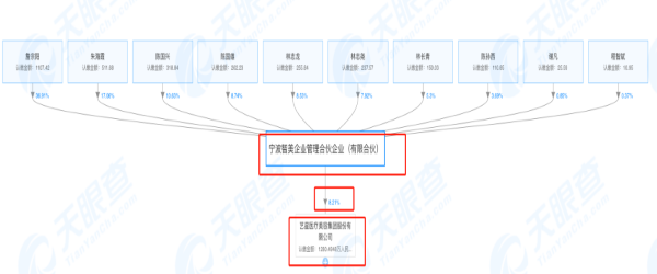 宁波智美企业管理合伙企业(有限合伙)股权关系图(来源：天眼查) 