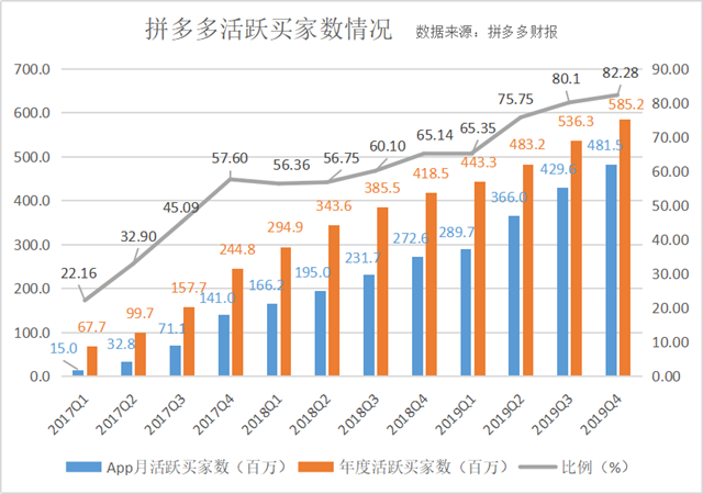 单季用户净增4890万拼多多年度gmv破万亿