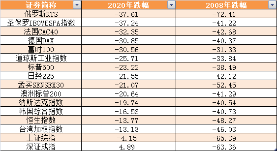 08年金融危机重演 当年a股这些板块逆市上涨 东方财富网