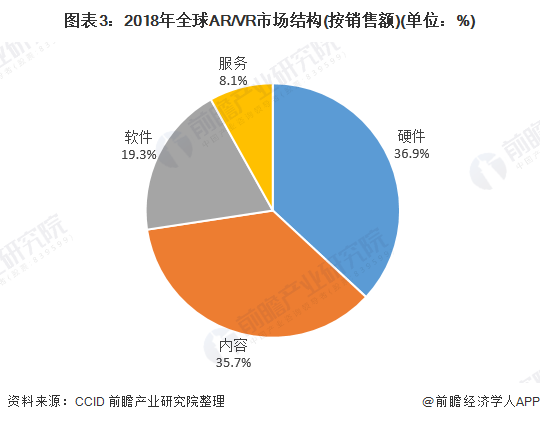 图表3:2018年全球AR/VR市场结构(按销售额)(单位：%)