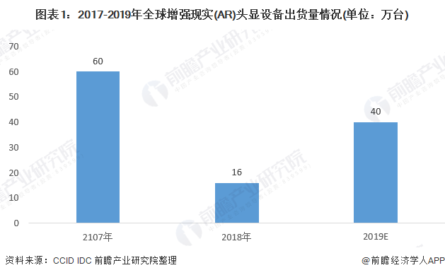 图表1:2017-2019年全球增强现实(AR)头显设备出货量情况(单位：万台)