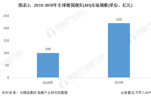 图表2:2018-2019年全球增强现实(AR)市场规模(单位：亿元)