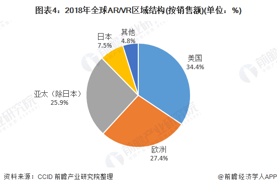 图表4:2018年全球AR/VR区域结构(按销售额)(单位：%)