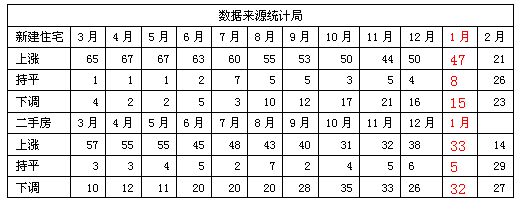 (图表来源：中原地产研究部)