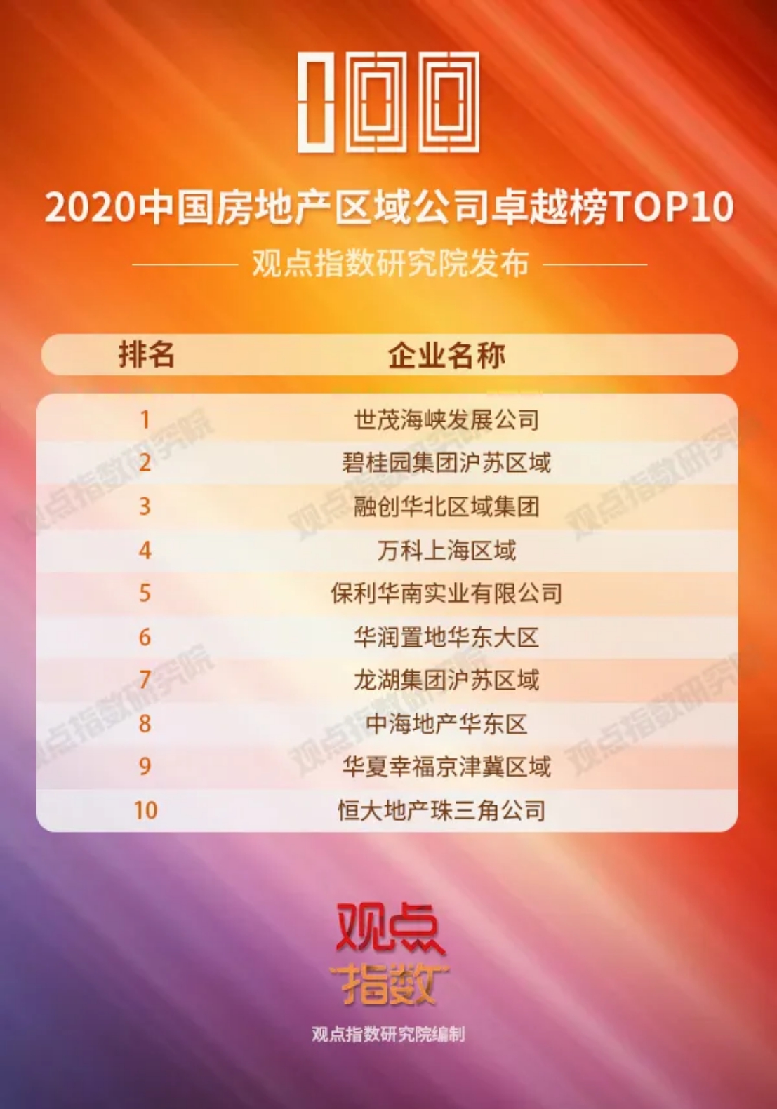 中国地产2020排名_龙光地产排名2020排名