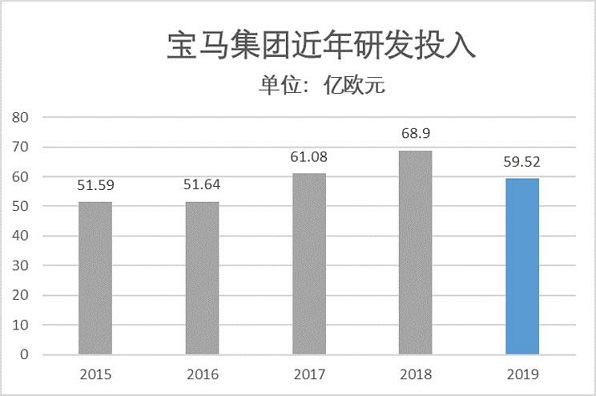 宝马5年研发费用超50亿元 