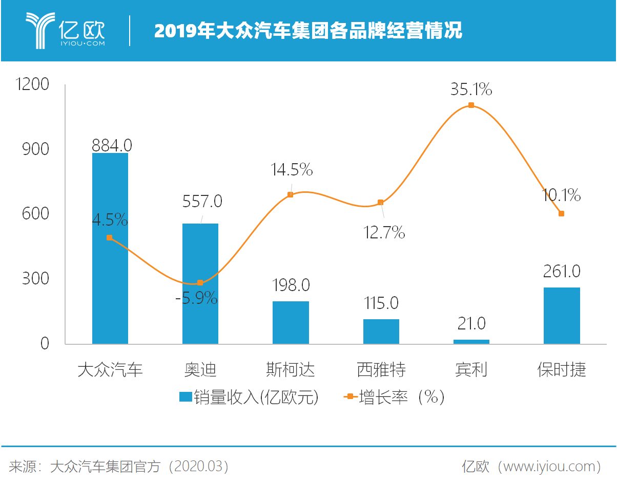 2019年大众汽车集团各品牌经营情况