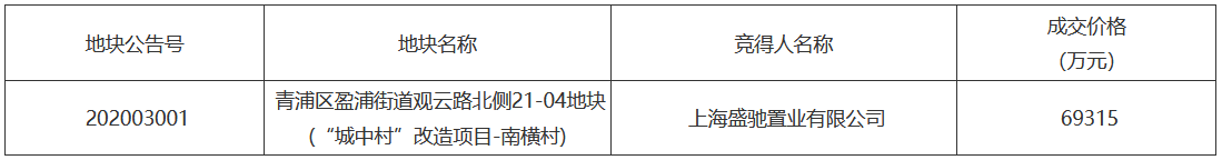 盛驰置业6.93亿元摘得上海市一宗居住用地-中国网地产