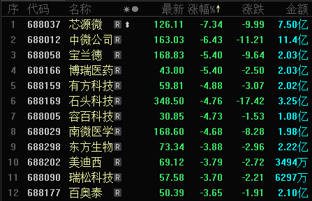 个股多数下跌卓易信息逆势大涨超6