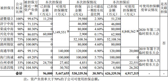 中南建设：为10家公司提供共计53.03亿元担保-中国网地产