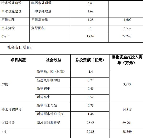 首创集团：拟发行10亿元公司债券-中国网地产