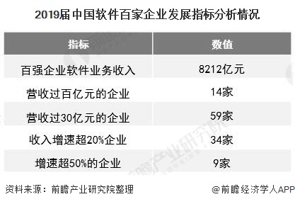 2019届中国软件百家企业发展指标分析情况