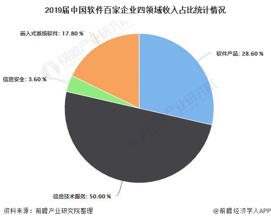 2019届中国软件百家企业四领域收入占比统计情况