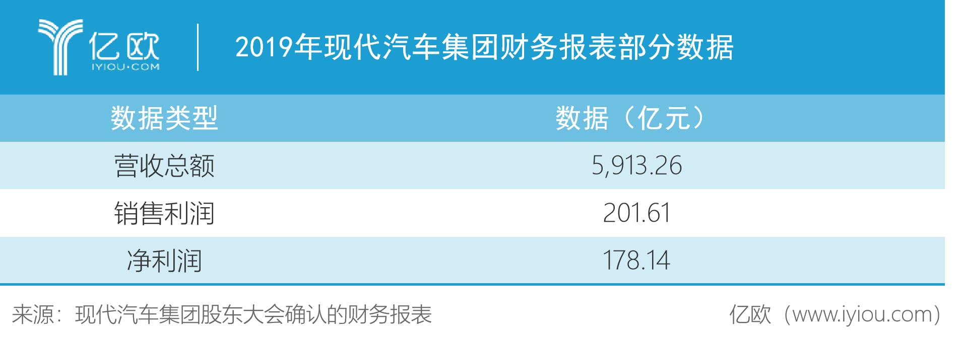 2019年现代汽车集团财务报表部分数据