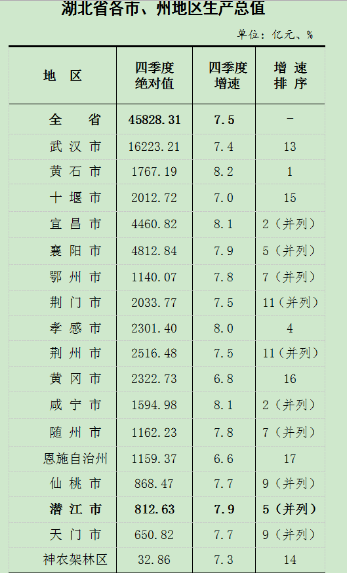 湖北襄阳gdp去年是多少_新闻频道首页 湖北日报