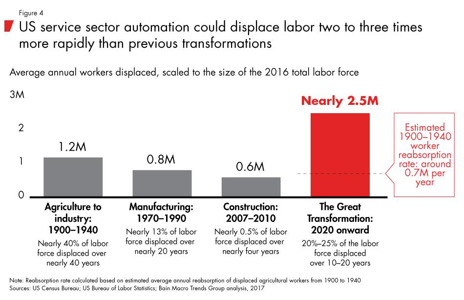 It is a general trend for robots to replace manual labor