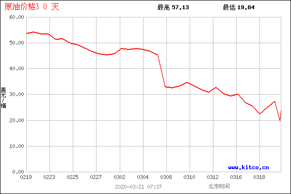 两桶油gdp