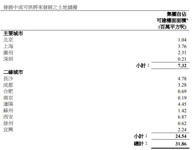 恒基地产：2019年北京30亿拿宅地 