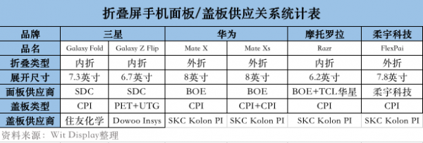 三星折叠玻璃对战华为双层CPI，谁能笑到最后?「附90页PPT」