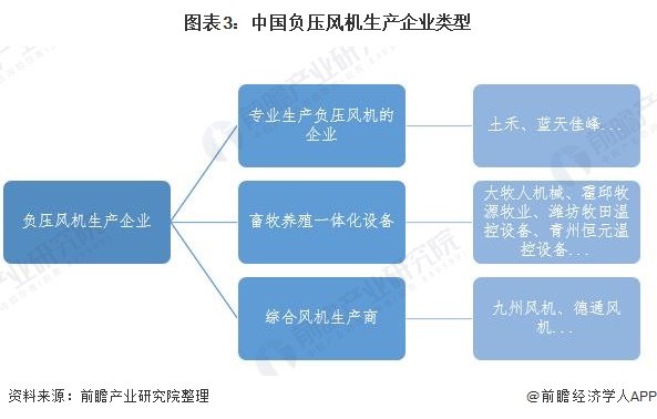 圖表3:中國負壓風機生產企業類型