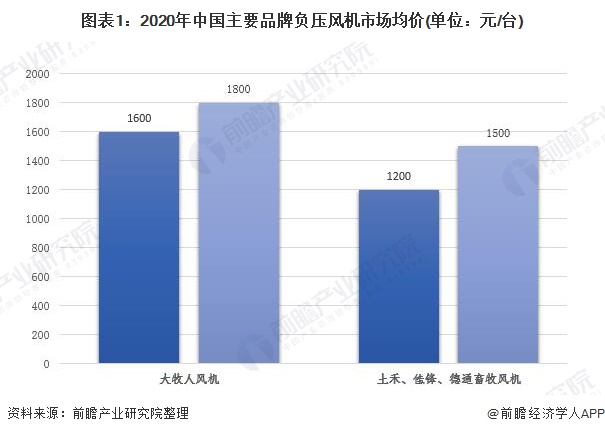 图表1:2020年中国主要品牌负压风机市场均价(单位：元/台)
