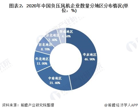 图表2:2020年中国负压风机企业数量分地区分布情况(单位：%)