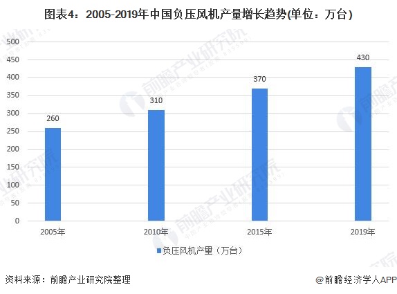 图表4:2005-2019年中国负压风机产量增长趋势(单位：万台)