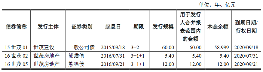 世茂建设：成功发行45亿元公司债券 