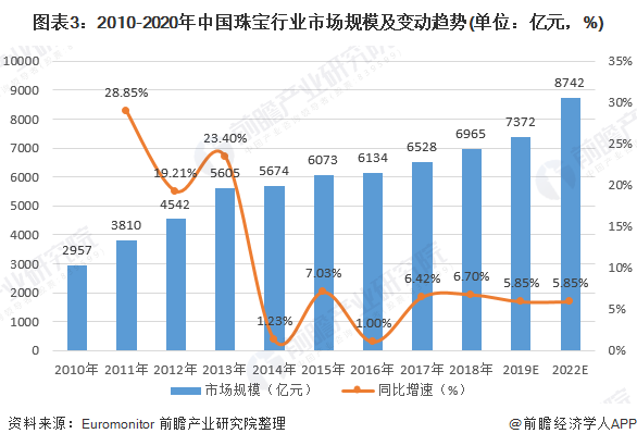 图表3:2010-2020年中国珠宝行业市场规模及变动趋势(单位：亿元，%)