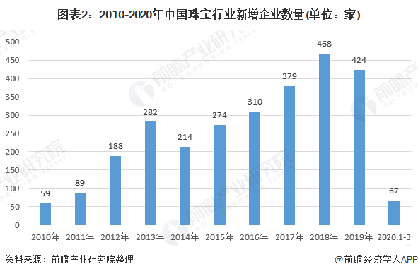 图表2:2010-2020年中国珠宝行业新增企业数量(单位：家)
