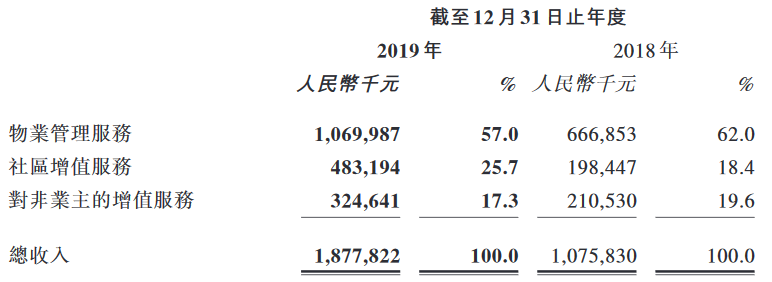 永升生活服务：2019年公司收入约18.77亿元 