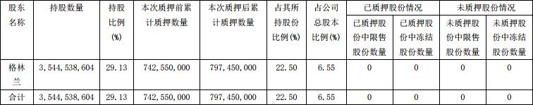 绿地控股：格林兰质押5490万股股份 