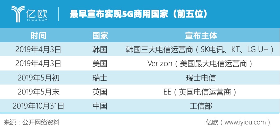 最早宣布5G商用的前五名。jpeg