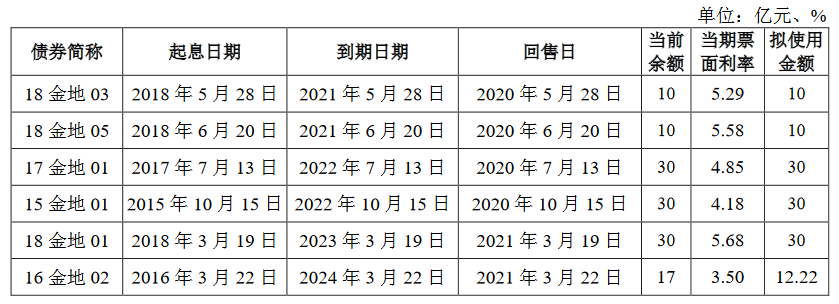 金地集团110亿元小公募公司债券获上交所通过-中国网地产