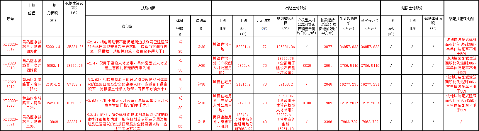 万科6.4亿元摘得青岛黄岛区5宗地 