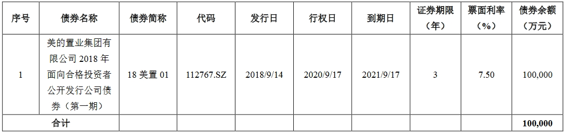 美的置业：拟发行10亿元公司债券 