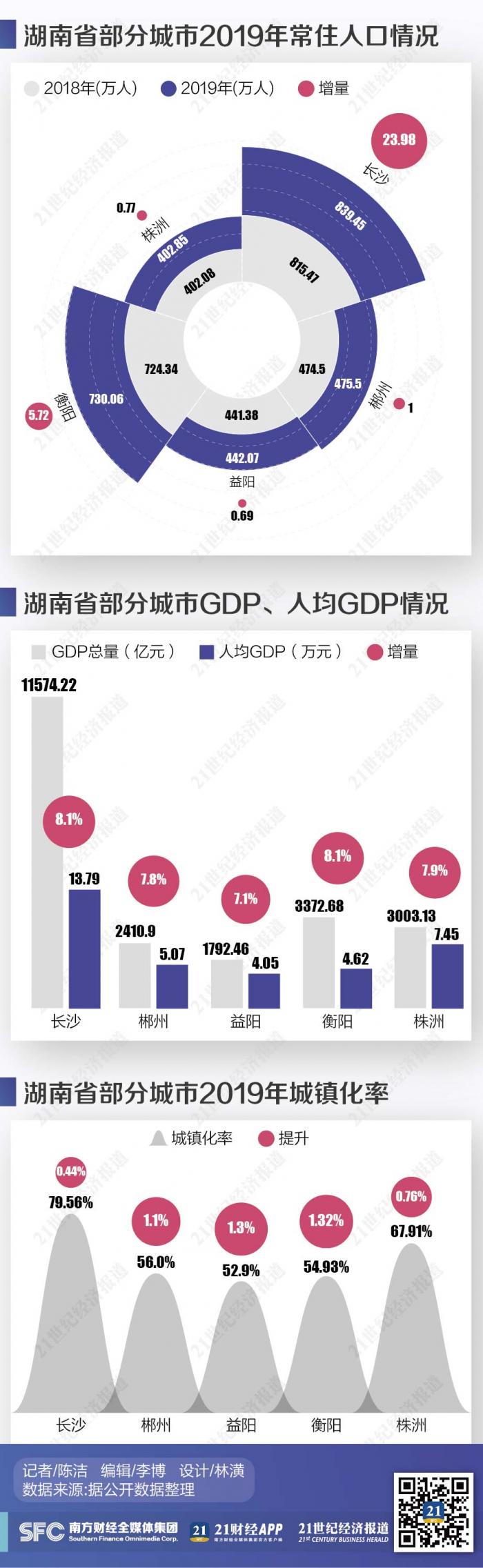 长株潭gdp_湖南去年GDP39752.1亿元,长株潭地区占比超四成