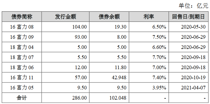 富力地产100亿元小公募公司债券获深交所受理-中国网地产