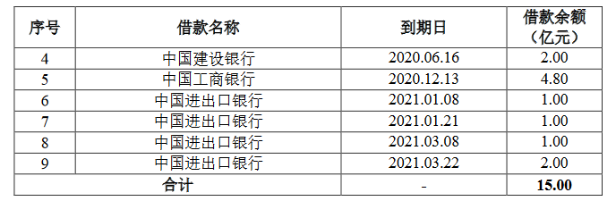 上海城建集团：拟发行15亿元公司债券 