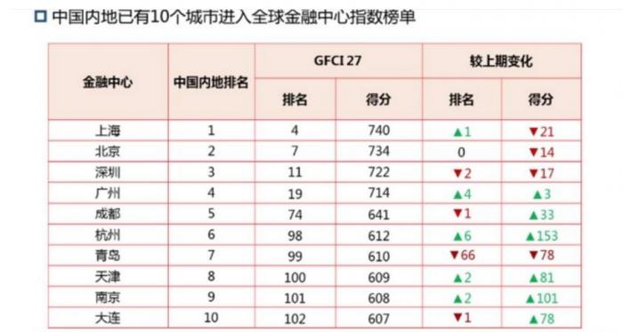 中国这五大城市进入全球金融中心排名前20 广州排名提升速度最快