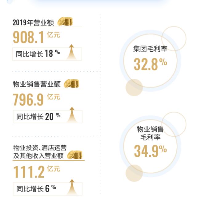 3月26富力地产的2020年：在握2700亿元货值，销售目标只定1520亿元408.png