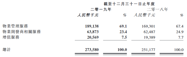 烨星集团：2019年总收益约2.73亿元 